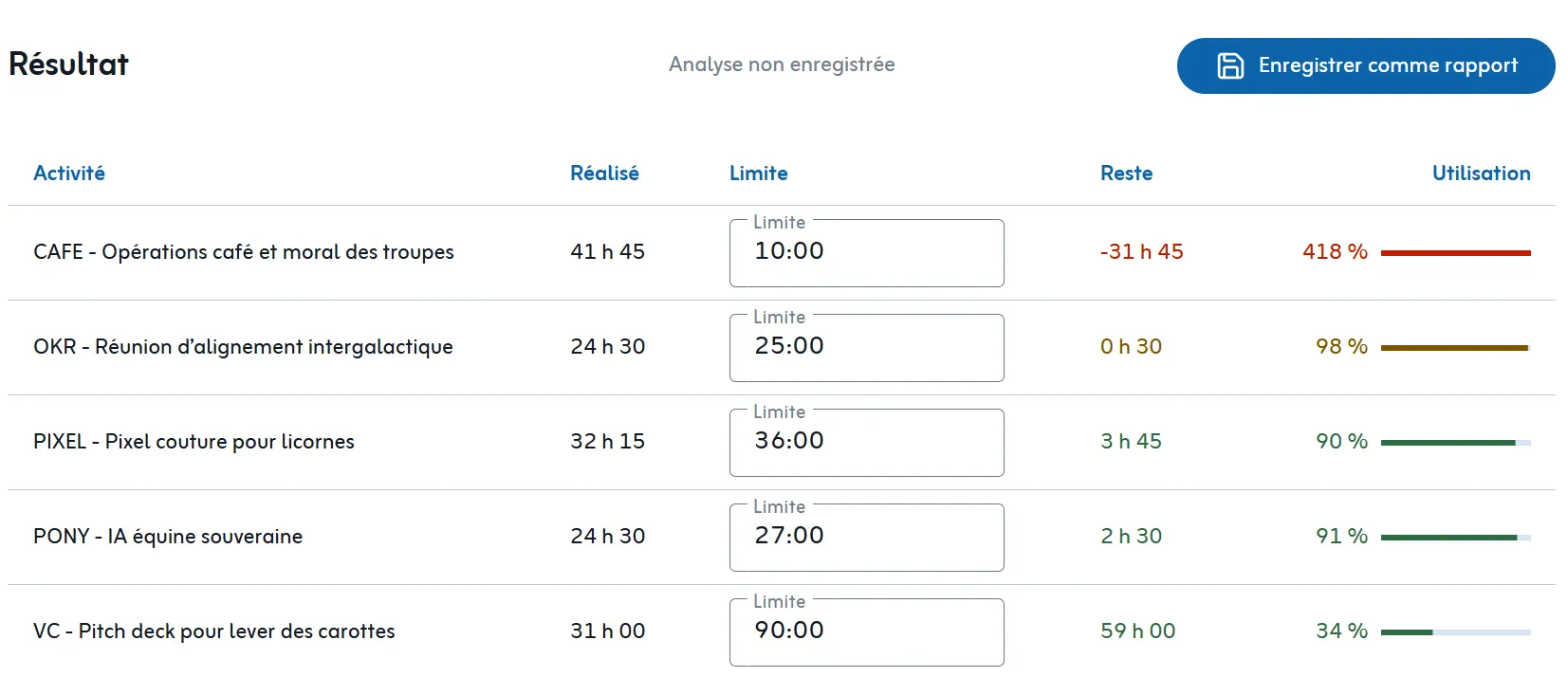 Analyse Time It : heures réalisées par activité et total de la période.